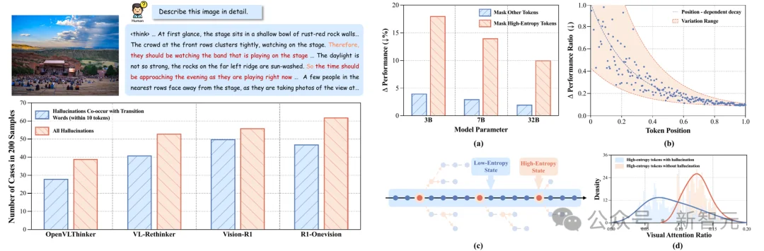 多模态幻觉的病因「高熵节点」找到了！全基准幻觉率下降