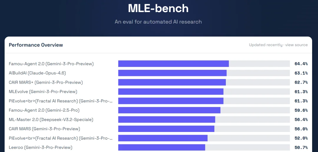 刷榜风波惊动OpenAI后，这家中国团队拿回Agent硬核榜单第一