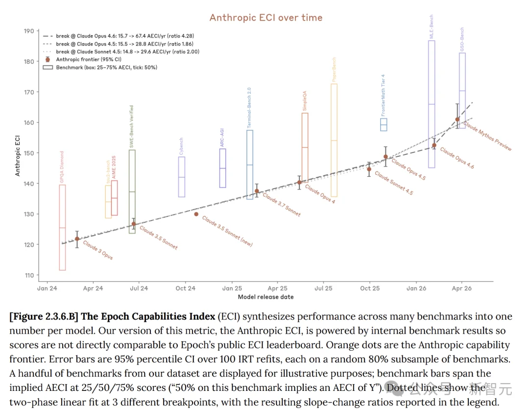 Anthropic版「狼来了」引华尔街恐慌!27年漏洞,Mythos被8个AI秒杀