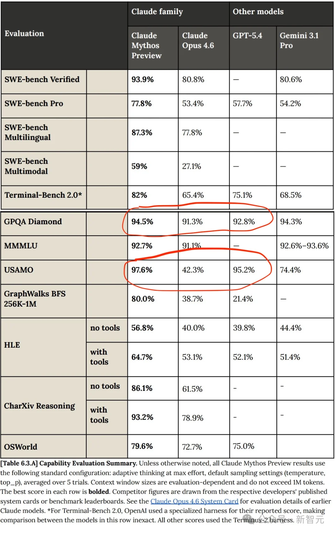 Anthropic版「狼来了」引华尔街恐慌!27年漏洞,Mythos被8个AI秒杀