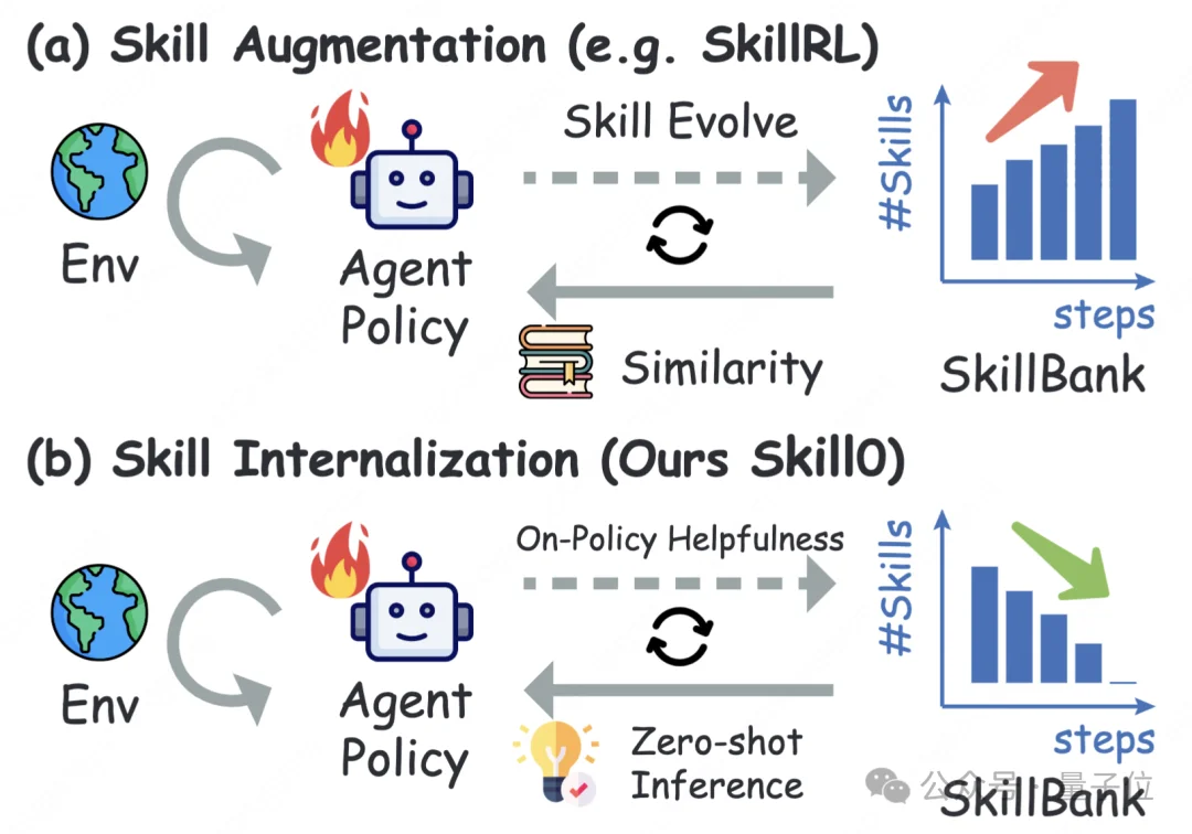 小模型用不好Skill？新范式让模型学会Skill的底层逻辑，3B模型推理token省5倍，性能反超
