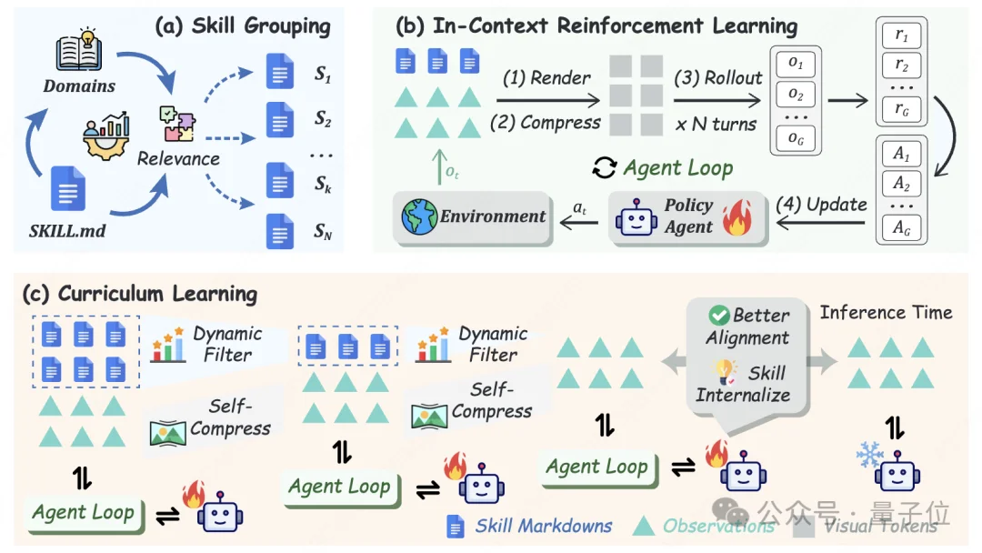 小模型用不好Skill？新范式让模型学会Skill的底层逻辑，3B模型推理token省5倍，性能反超