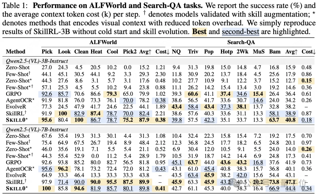 小模型用不好Skill？新范式让模型学会Skill的底层逻辑，3B模型推理token省5倍，性能反超