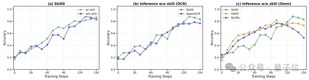 小模型用不好Skill？新范式让模型学会Skill的底层逻辑，3B模型推理token省5倍，性能反超