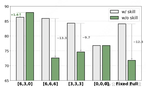 小模型用不好Skill？新范式让模型学会Skill的底层逻辑，3B模型推理token省5倍，性能反超