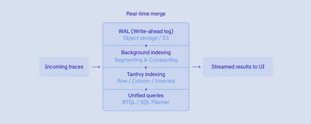 Postgres扛不住,DuckDB崩了,他们花两年自建了一个AI专用数据库