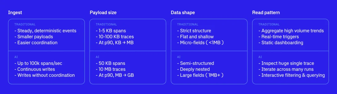 Postgres扛不住,DuckDB崩了,他们花两年自建了一个AI专用数据库