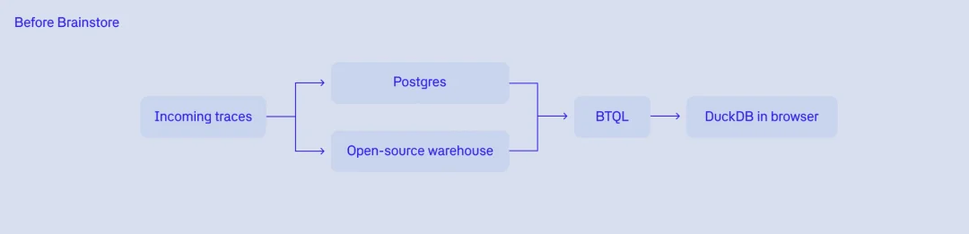 Postgres扛不住,DuckDB崩了,他们花两年自建了一个AI专用数据库