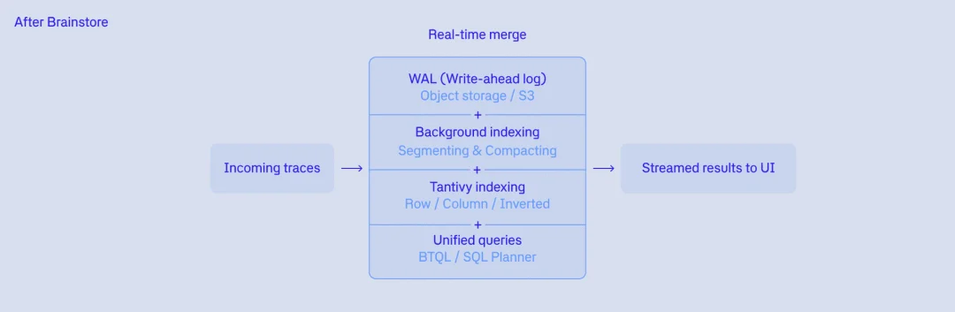 Postgres扛不住,DuckDB崩了,他们花两年自建了一个AI专用数据库