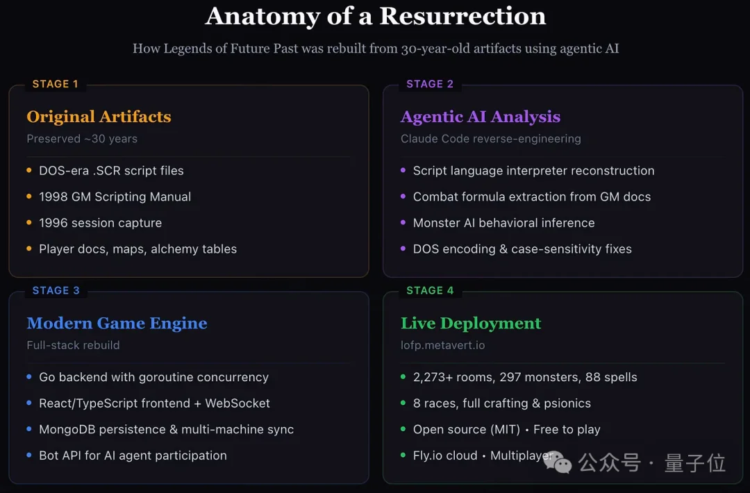 Claude复活30年前传奇游戏,仅用一个周末