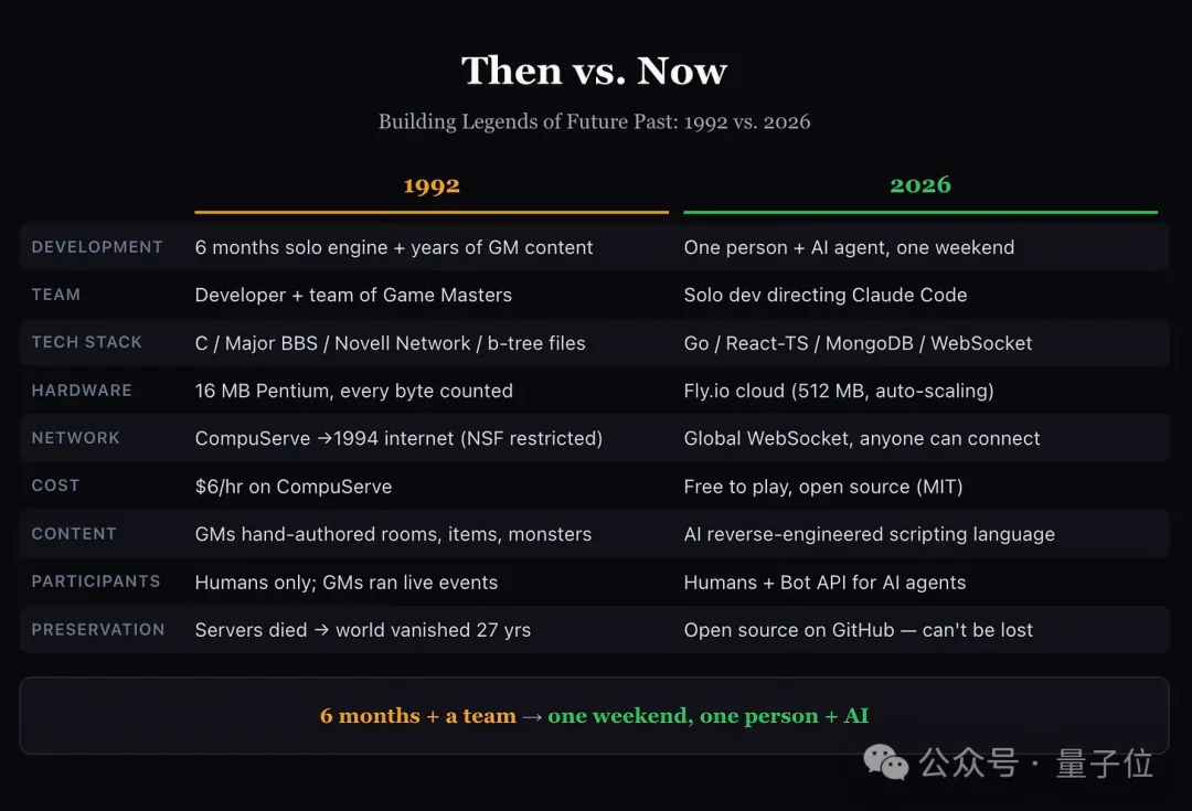 Claude复活30年前传奇游戏,仅用一个周末