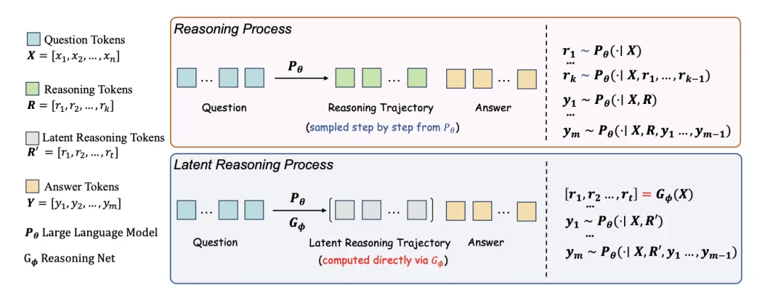ICLR 2026｜隐式思考模型LRT：「隐式思维链」推理，更快更强！