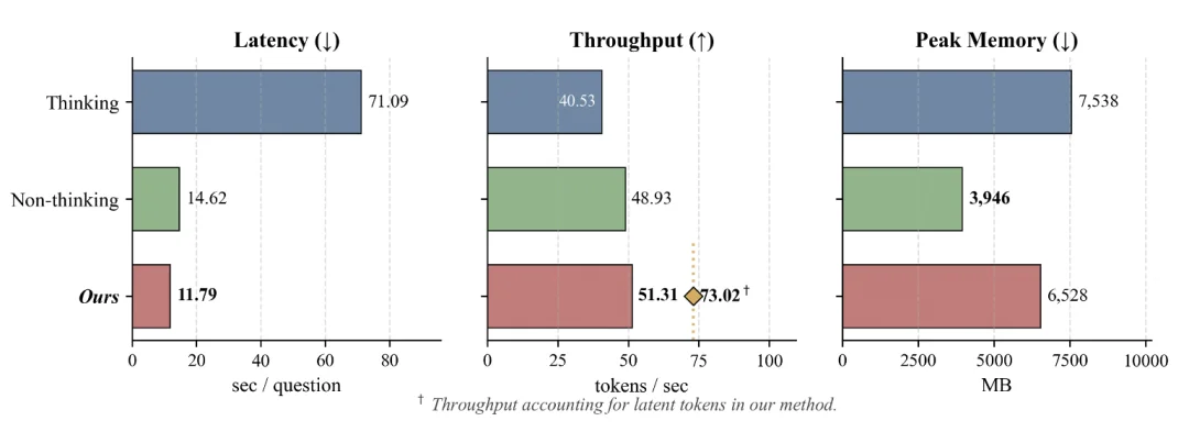 ICLR 2026｜隐式思考模型LRT：「隐式思维链」推理，更快更强！