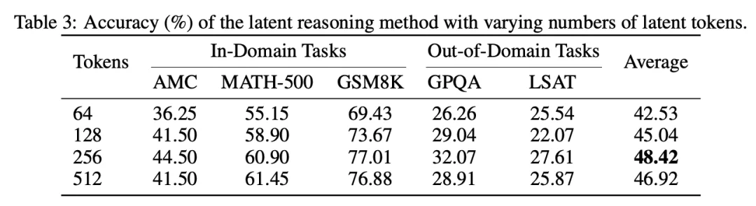 ICLR 2026｜隐式思考模型LRT：「隐式思维链」推理，更快更强！