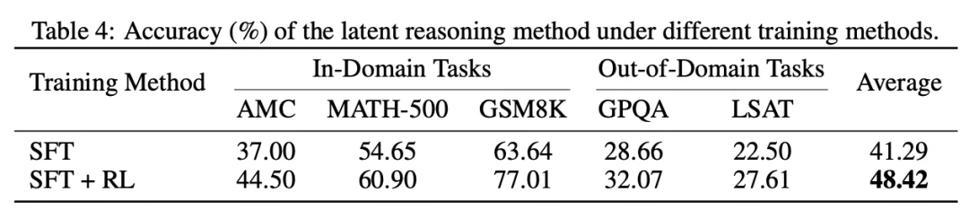 ICLR 2026｜隐式思考模型LRT：「隐式思维链」推理，更快更强！