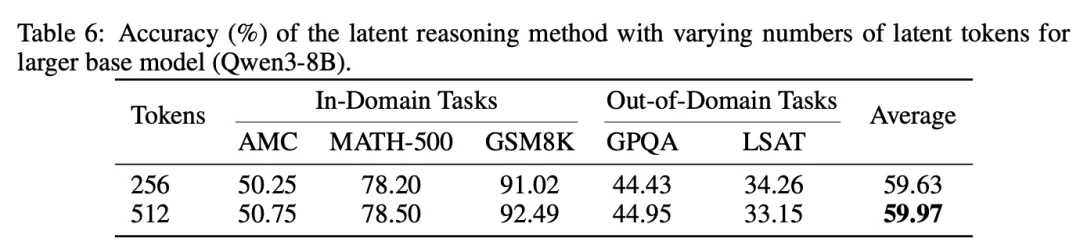 ICLR 2026｜隐式思考模型LRT：「隐式思维链」推理，更快更强！