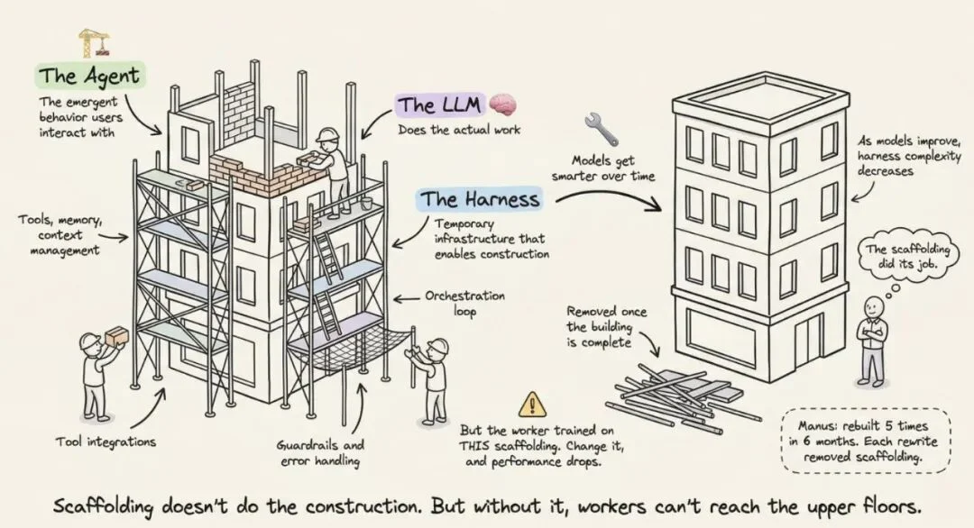 同一个模型，换个Harness排名跳了25位：智能体基础设施完全解剖