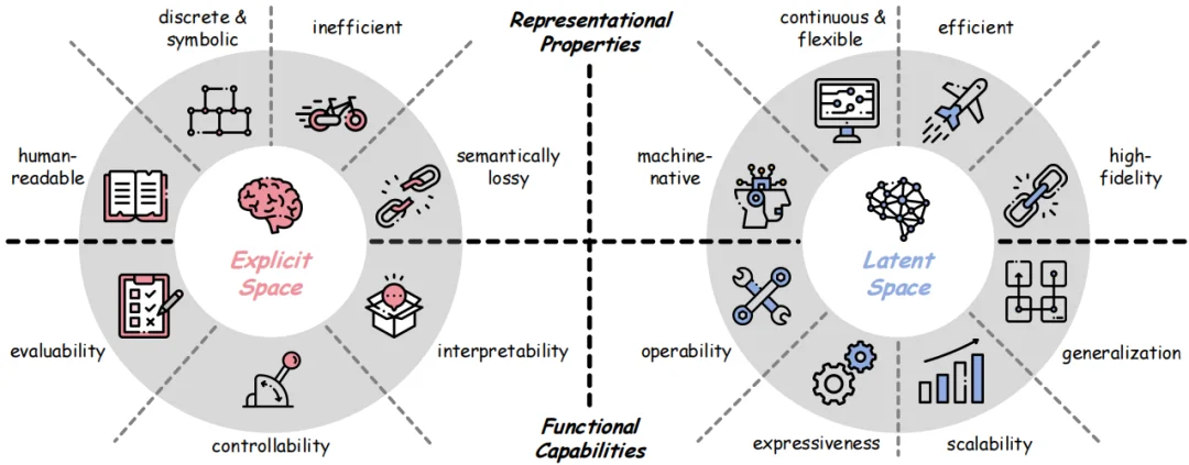 迎接范式革命:最新、最全的大模型Latent Space综述,NUS、复旦、清华等联合出品