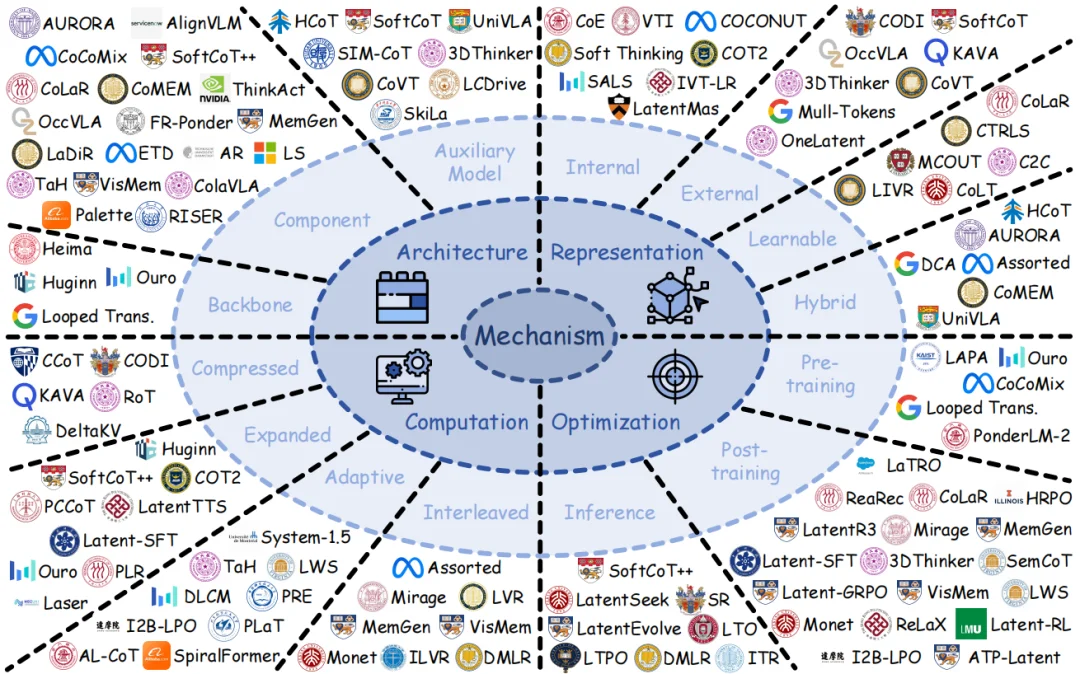 迎接范式革命:最新、最全的大模型Latent Space综述,NUS、复旦、清华等联合出品