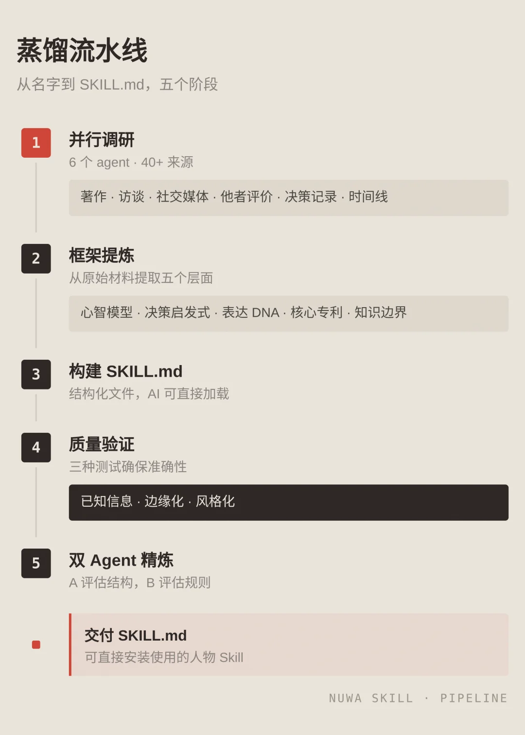 蒸馏万物成skill，B站UP花叔开源的「女娲.skill」，一周 8k star