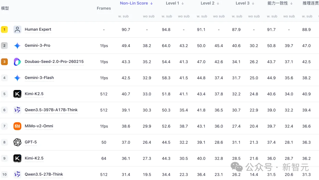 南大团队直击大模型高分神话：人类90分，最强模型仅49分