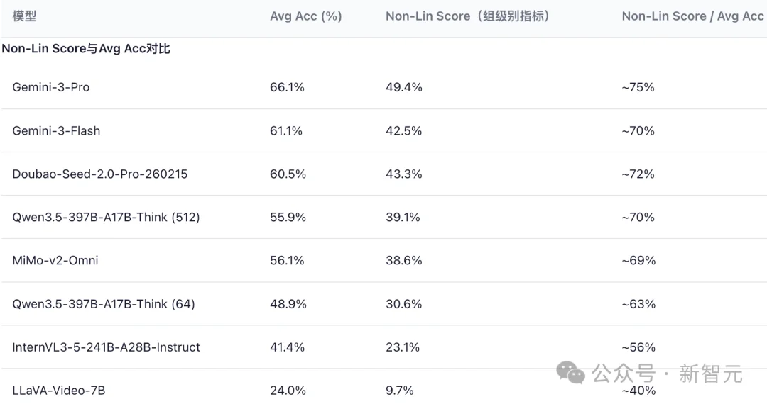 南大团队直击大模型高分神话：人类90分，最强模型仅49分