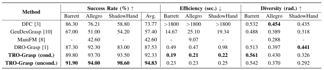 ICRA 2026｜NUS邵林团队提出T(R,O) Grasp：刷新跨智能体灵巧抓取SOTA，实现5FPS动态环境交互