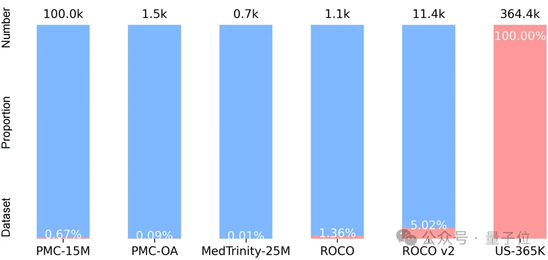 36.4万超声图文对！中国团队构建首个大规模超声专属数据集，让AI真正读懂临床诊断语义丨CVPR'26