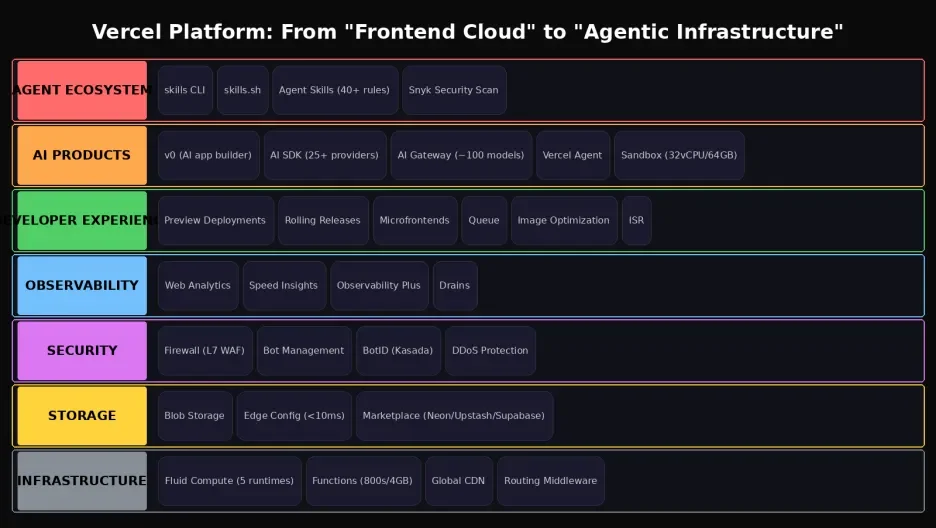 深度拆解 Vercel:AI 时代最被低估的基建公司