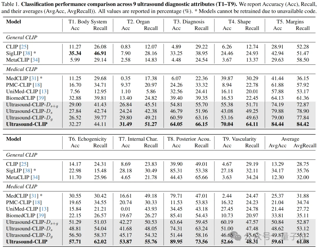 36.4万超声图文对！中国团队构建首个大规模超声专属数据集，让AI真正读懂临床诊断语义丨CVPR'26