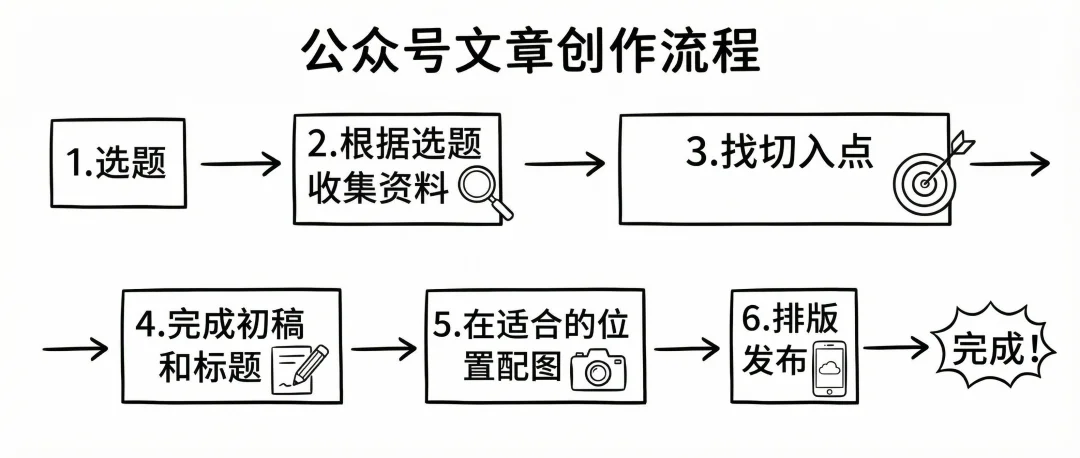 我跑通了辅助起号Skill,新手也能直接抄~