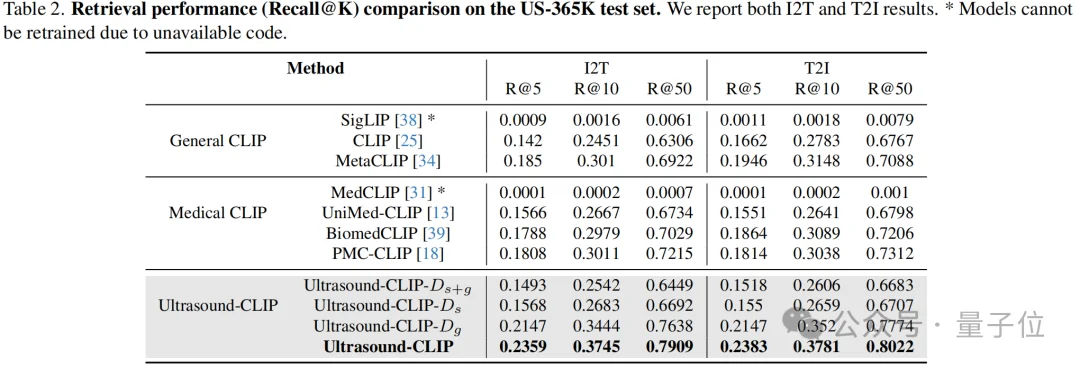 36.4万超声图文对！中国团队构建首个大规模超声专属数据集，让AI真正读懂临床诊断语义丨CVPR'26