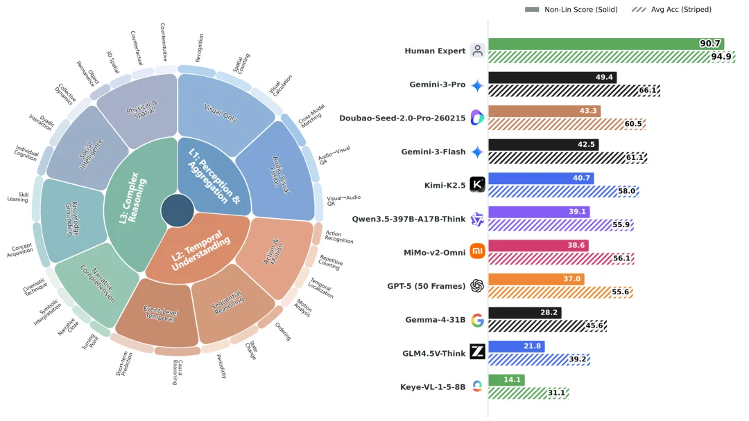 挤干大模型高分「水分」!最强模型仅49分,南大傅朝友发布Video-MME-v2