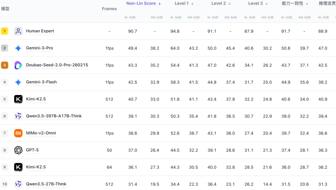 挤干大模型高分「水分」!最强模型仅49分,南大傅朝友发布Video-MME-v2