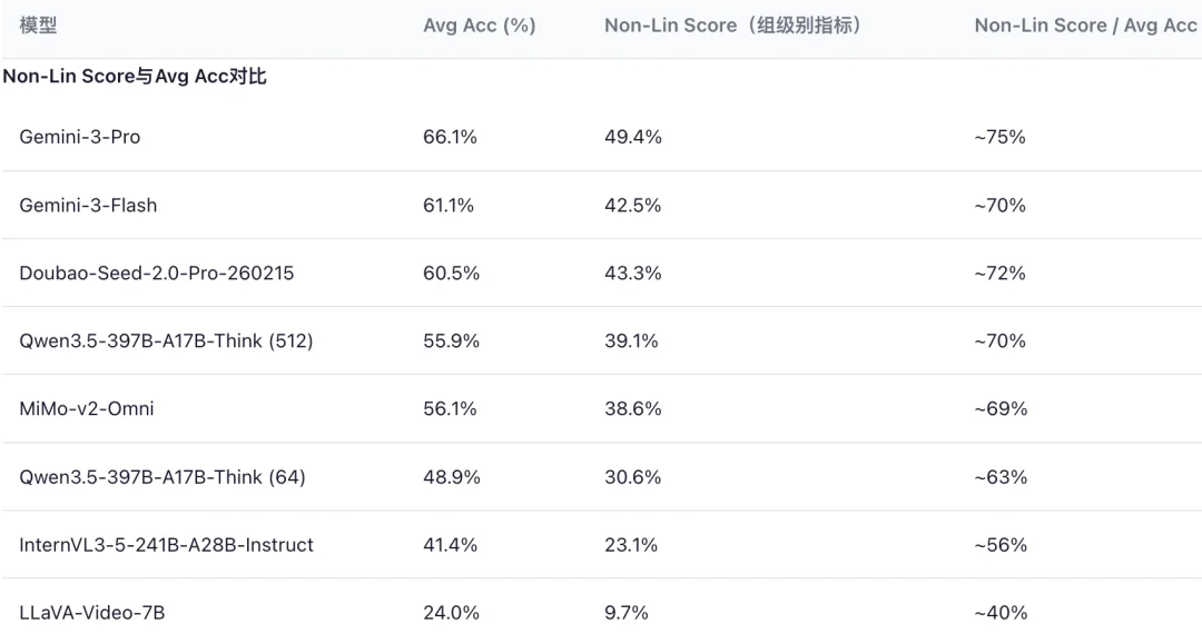 挤干大模型高分「水分」!最强模型仅49分,南大傅朝友发布Video-MME-v2