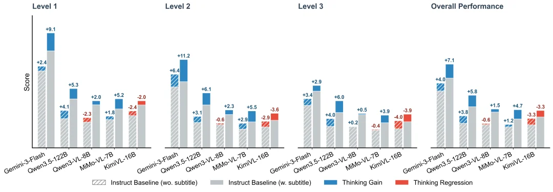 挤干大模型高分「水分」!最强模型仅49分,南大傅朝友发布Video-MME-v2
