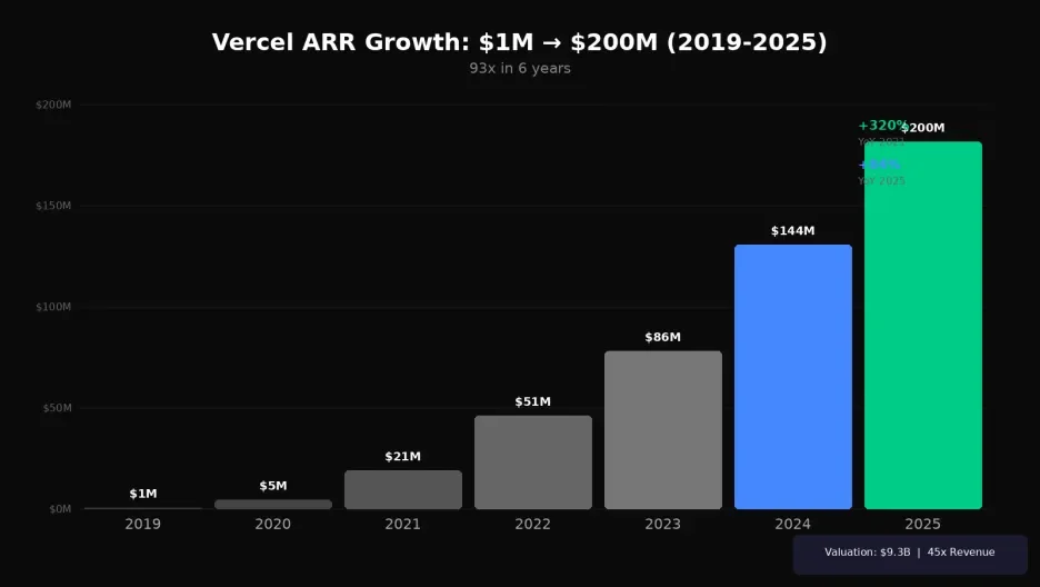深度拆解 Vercel:AI 时代最被低估的基建公司