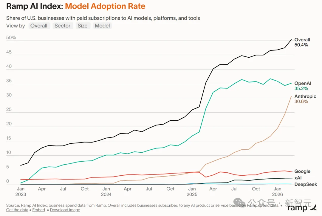 OpenAI惨遭反超！Anthropic狂吞70%新客户，Claude已开启「灵魂校准」