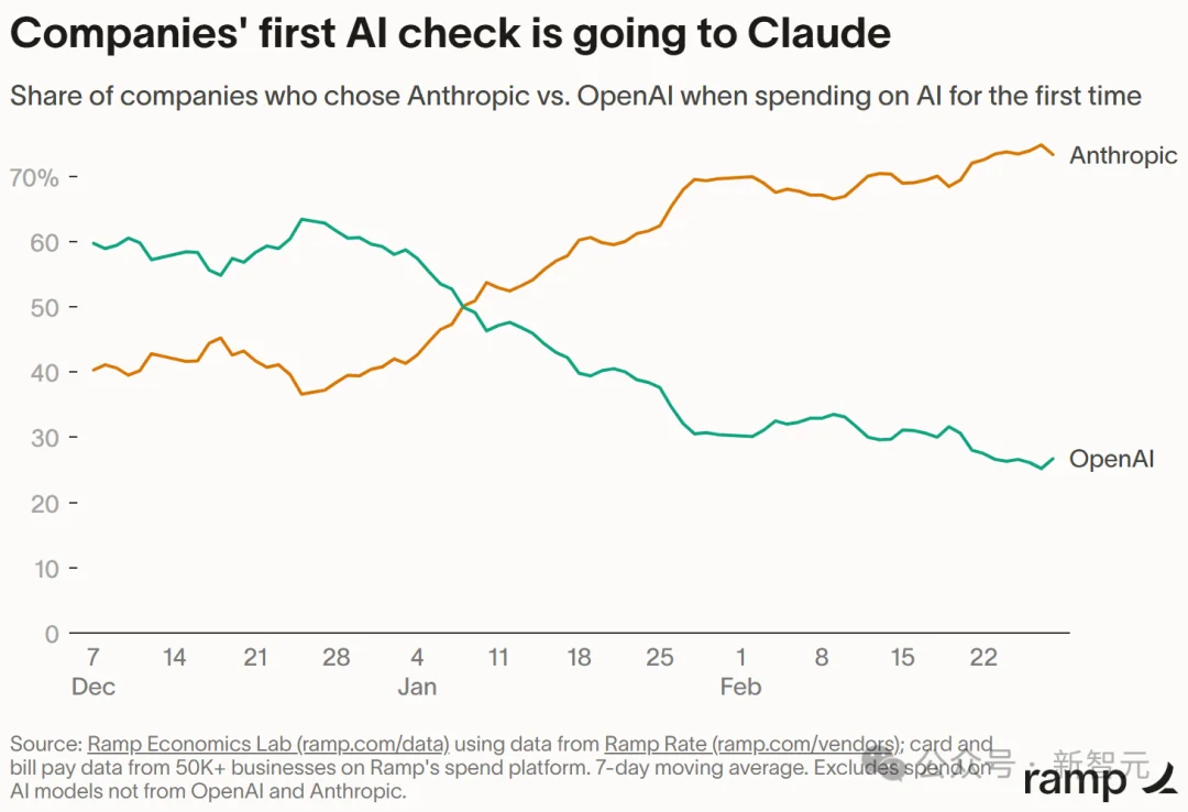 OpenAI惨遭反超！Anthropic狂吞70%新客户，Claude已开启「灵魂校准」