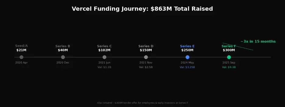深度拆解 Vercel:AI 时代最被低估的基建公司