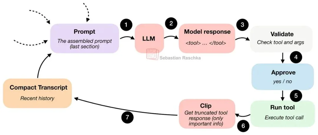 大佬深度解析：Coding Agent的底层运行逻辑是什么？