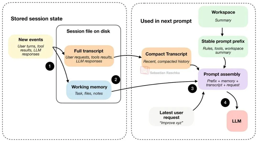 大佬深度解析：Coding Agent的底层运行逻辑是什么？