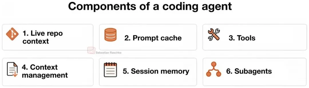 大佬深度解析：Coding Agent的底层运行逻辑是什么？