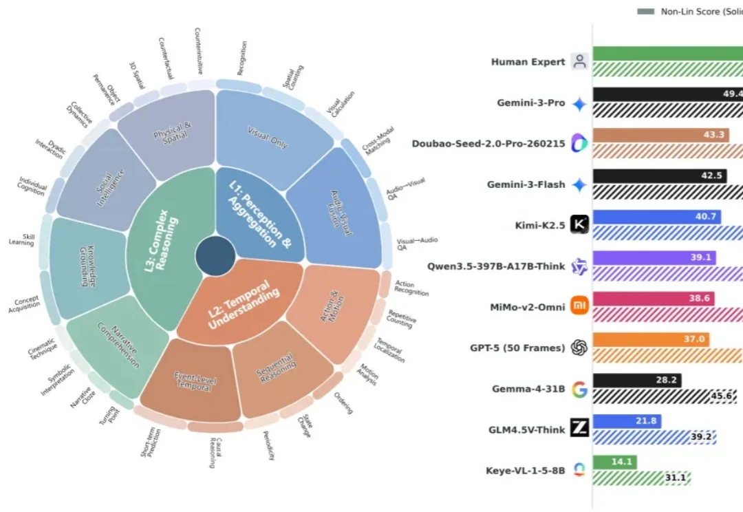 挤干大模型高分「水分」！最强模型仅49分，南大傅朝友发布Video-MME-v2