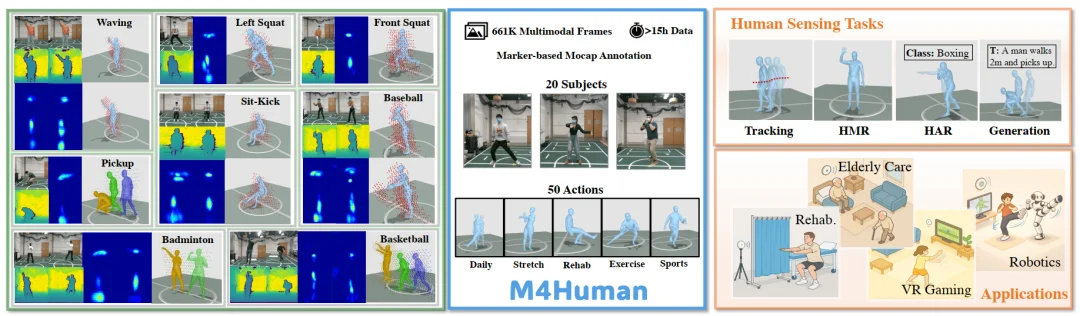 CVPR 2026 | 摆脱相机依赖！M4Human推动毫米波人体感知迈向新阶段