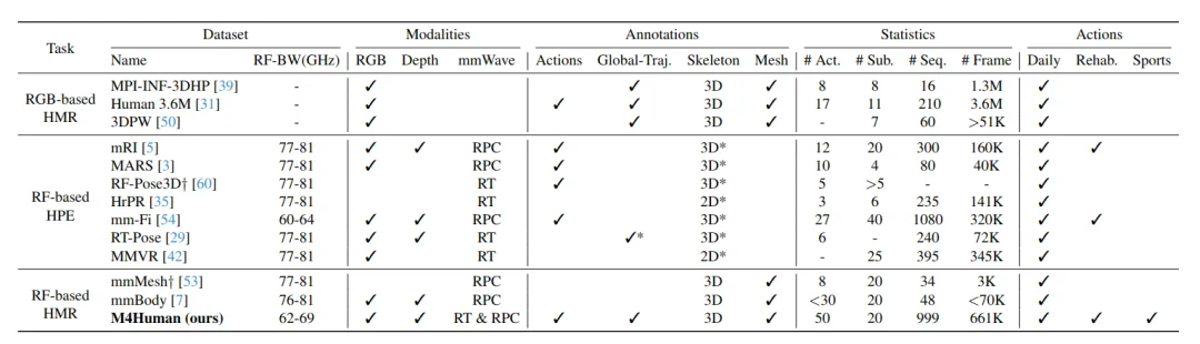 CVPR 2026 | 摆脱相机依赖！M4Human推动毫米波人体感知迈向新阶段