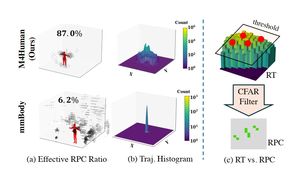 CVPR 2026 | 摆脱相机依赖！M4Human推动毫米波人体感知迈向新阶段