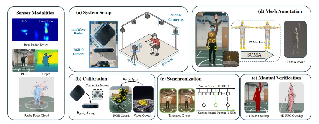 CVPR 2026 | 摆脱相机依赖！M4Human推动毫米波人体感知迈向新阶段
