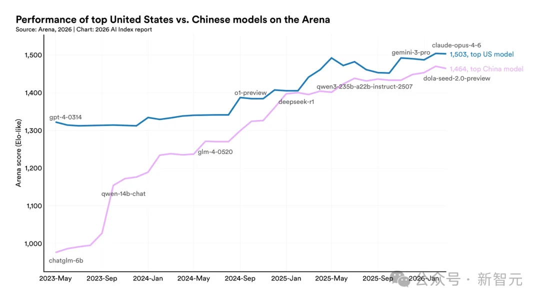 斯坦福423页AI报告出炉!中美差距仅2.7%,清华DeepSeek冲进全球前十