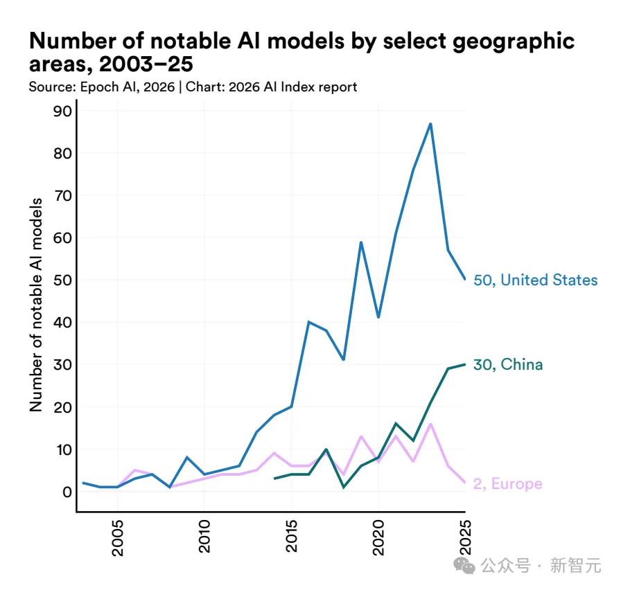 斯坦福423页AI报告出炉!中美差距仅2.7%,清华DeepSeek冲进全球前十